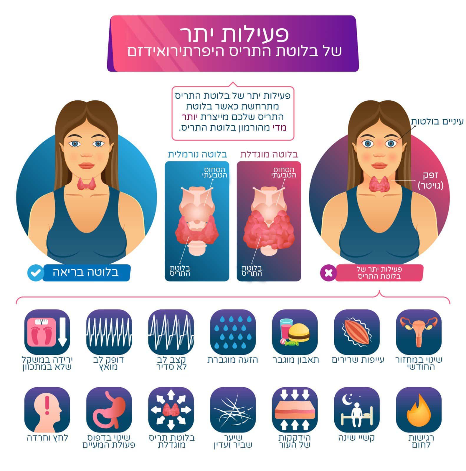 מידע על פעילות יתר של בלוטת התריס