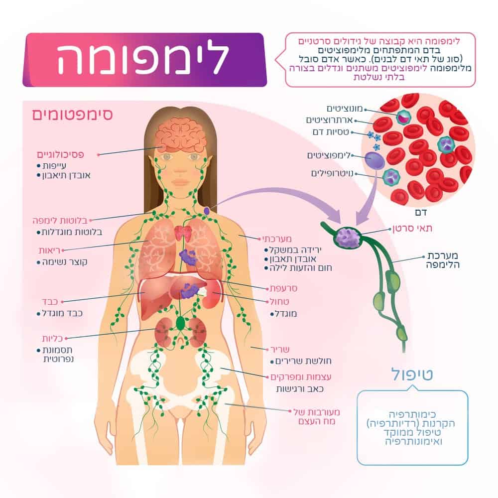 מידע על לימפומה