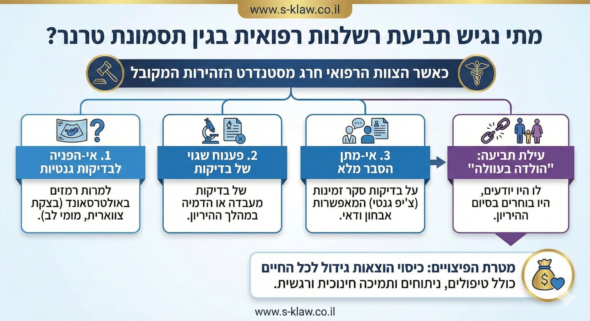 מתי תוגש תביעת רשלנות רפואית בגין תסמונת טרנר?